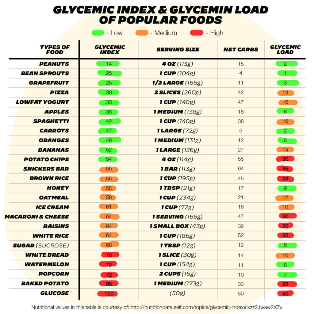 Glycemic Index: What it is & How it helps | Ultrahuman