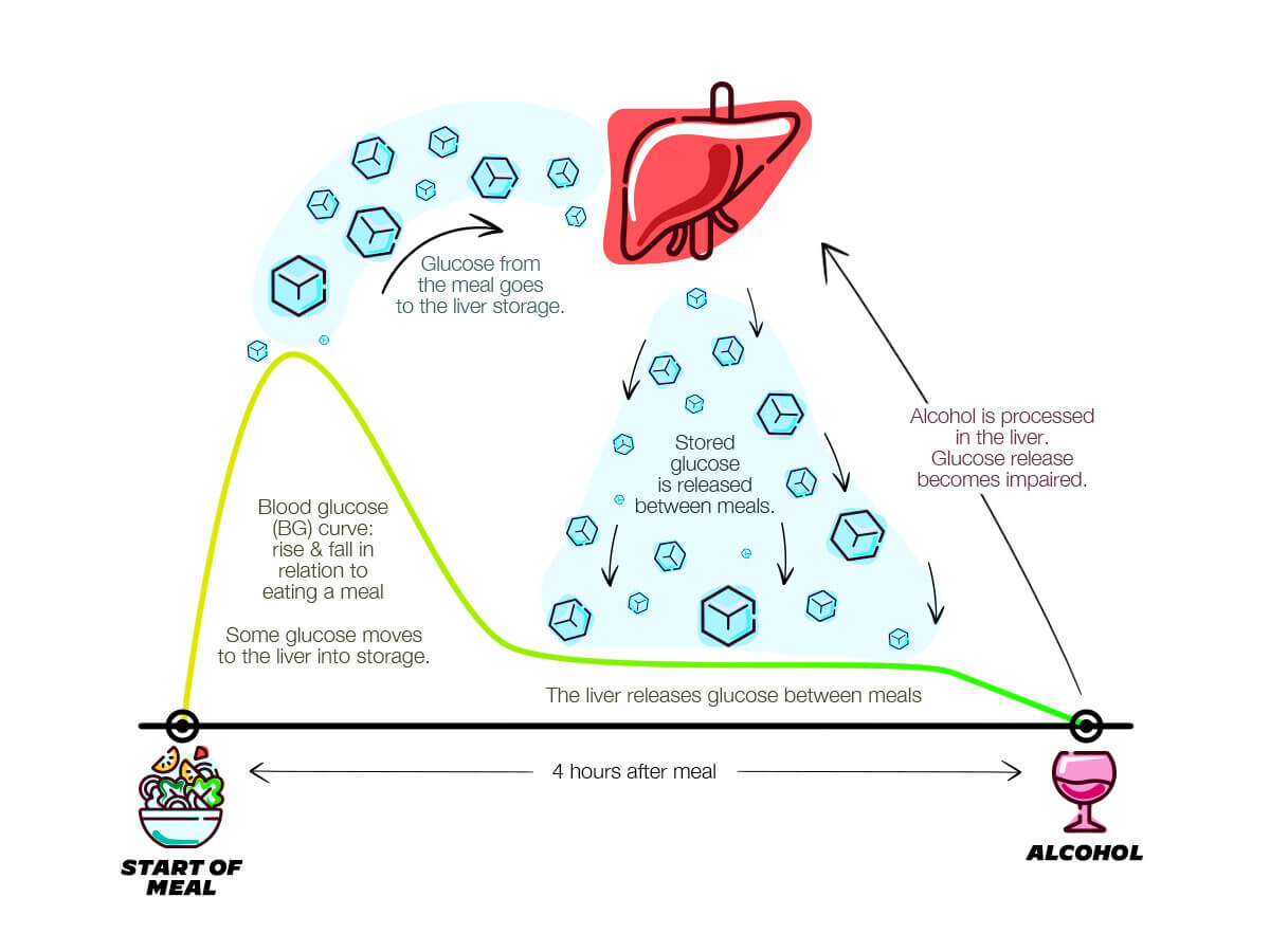 How Alcohol Affects Your Blood Glucose Levels   Ultrahuman