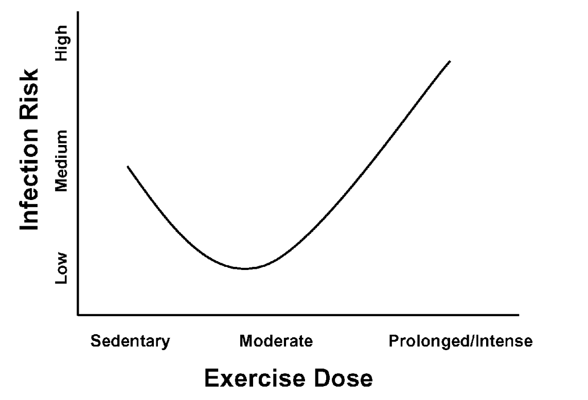 Exercise And Immune function | Ultrahuman