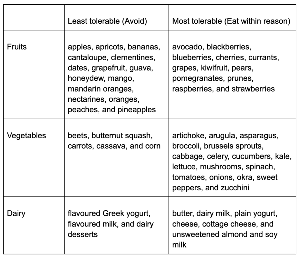 Foods avoid table