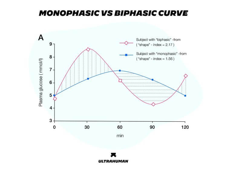 A biphasic glucose spike