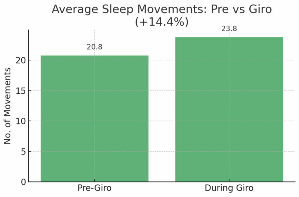 Sleep movements