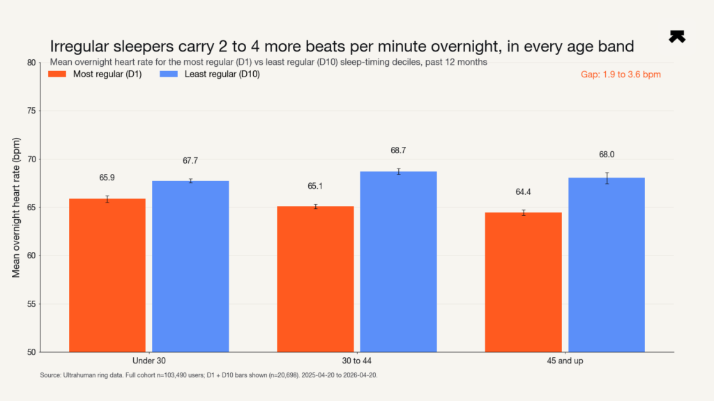 Sleep consistency data